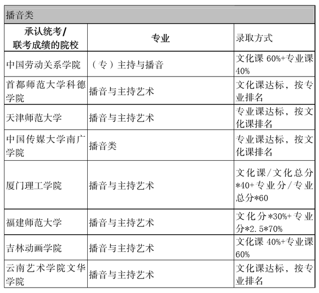 2017年全国承认福建播音联考成绩院校名单 - 福建艺考